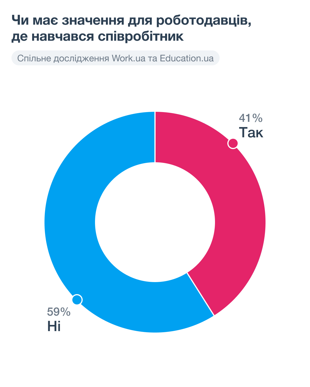 Вчора студент, сьогодні співробітник. На що звертають увагу роботодавці, наймаючи випускників ВНЗ